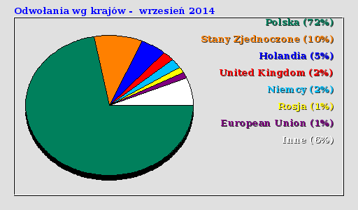 Odwołania wg krajów -  wrzesień 2014