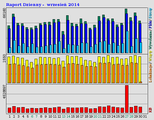 Raport Dzienny -  wrzesień 2014