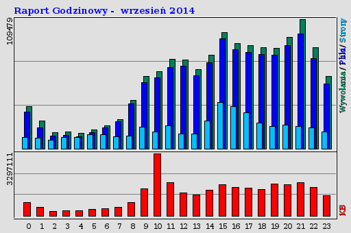 Raport Godzinowy -  wrzesień 2014